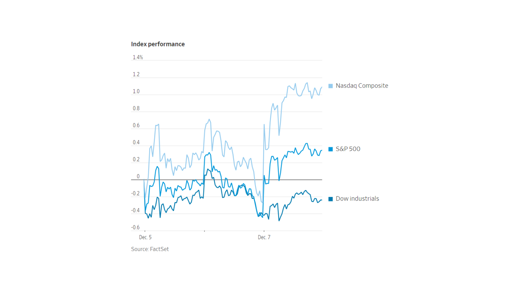 Nasdaq Composite, S&P 500, and Dow Jones Industrial forge ahead in an upward climb. 

Image Source: Wall Street Journal 