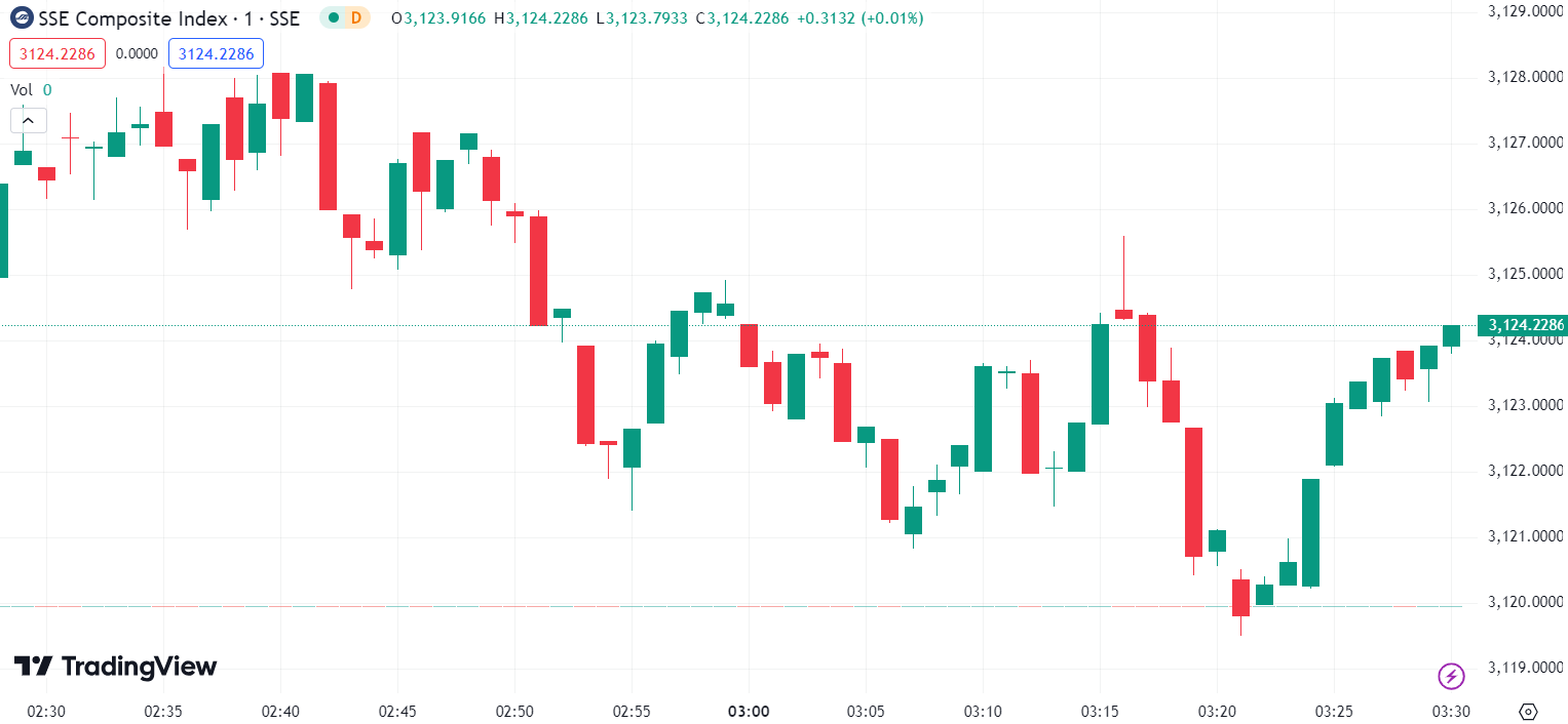 (SSE Composite Index, 1-day chart) 