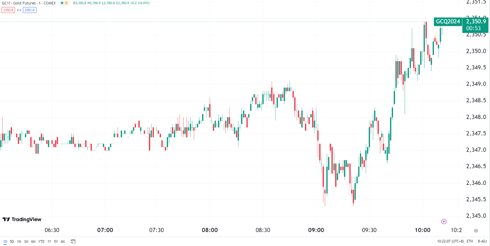 Gold Down 1%, Oil at Four-Month Low