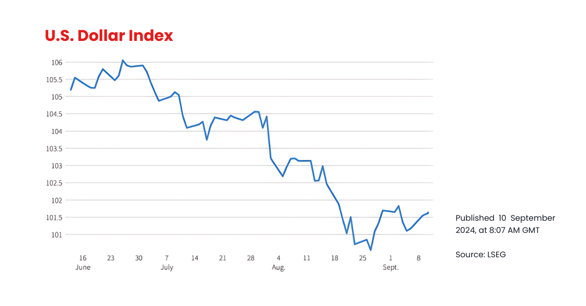 U.S. Dollar Index