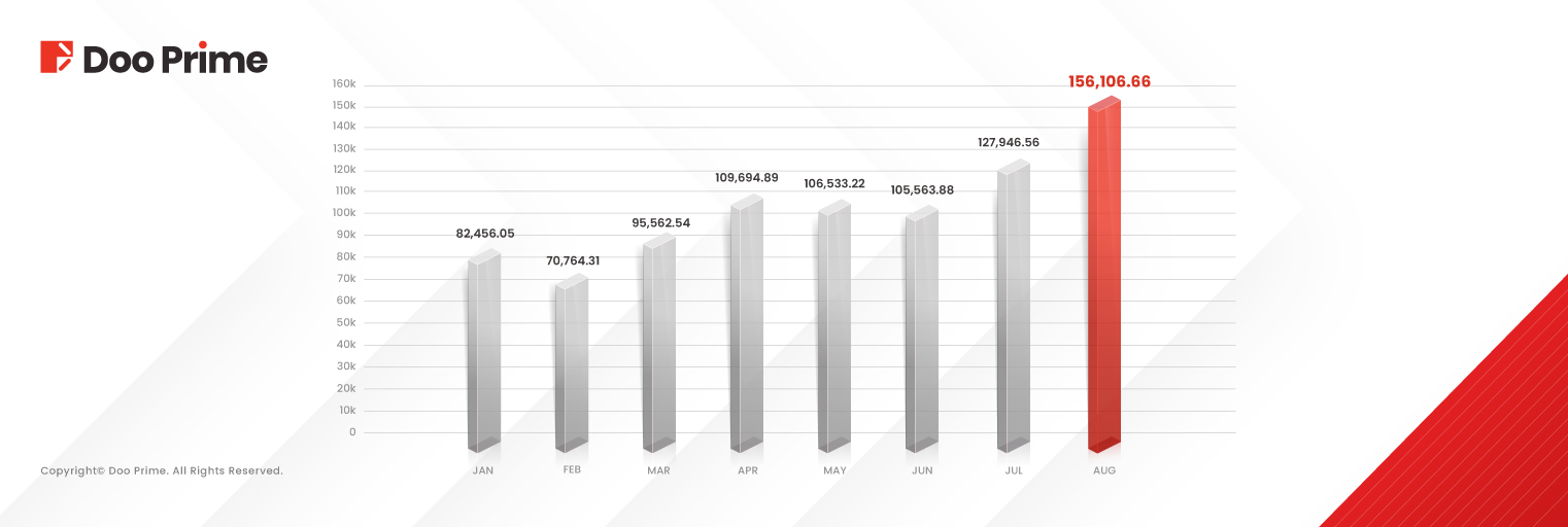 Doo Prime August 2024 Trading Volume Report 