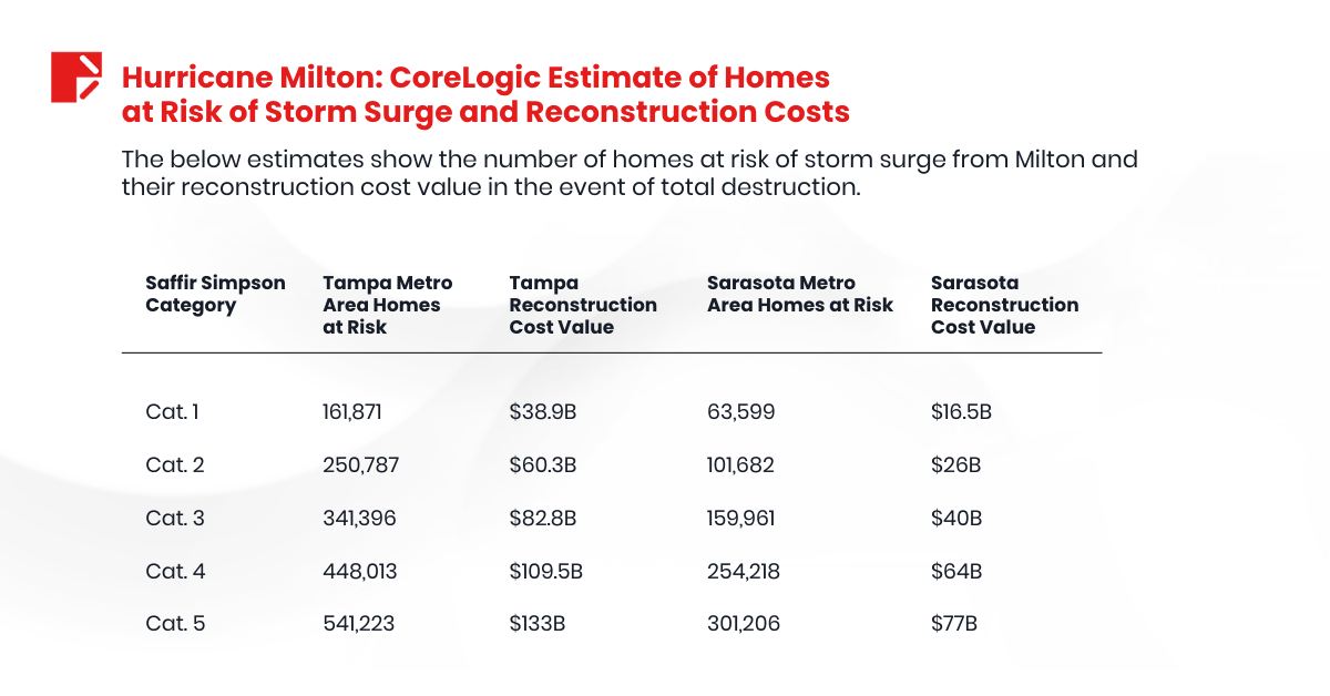 Hurricane Milton: CoreLogic Estimate of Homes at Risk of Storm Surge and Reconstruction Costs