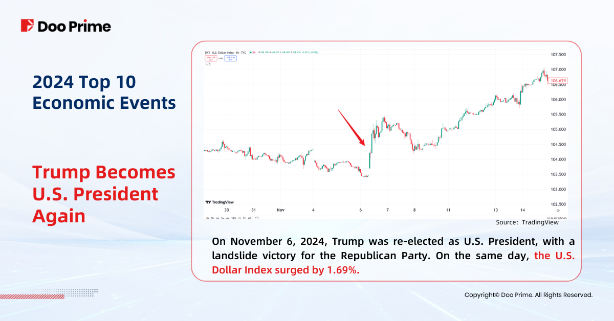 Top 10 Economic Events Trump becomes president