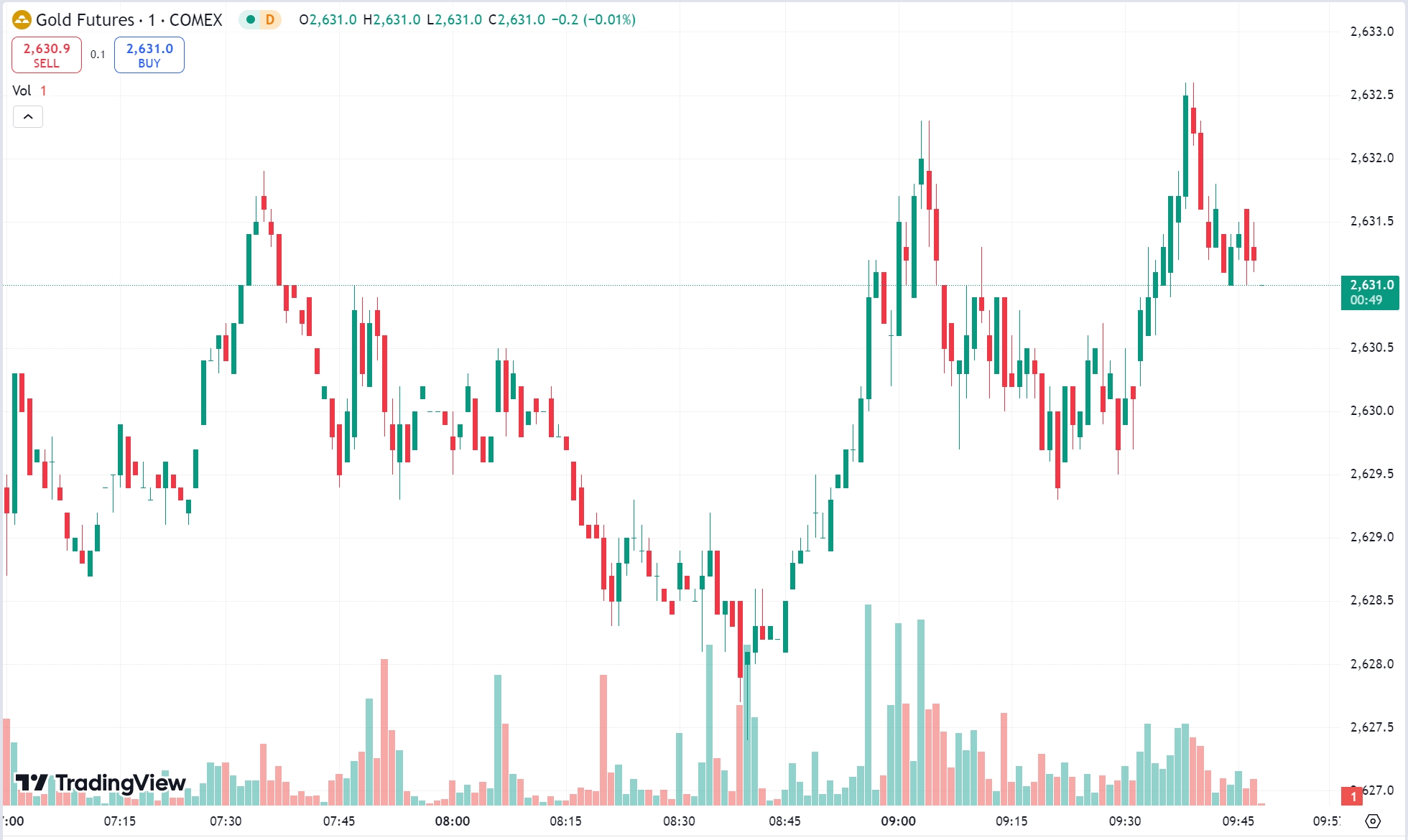 Technical Analysis of Gold