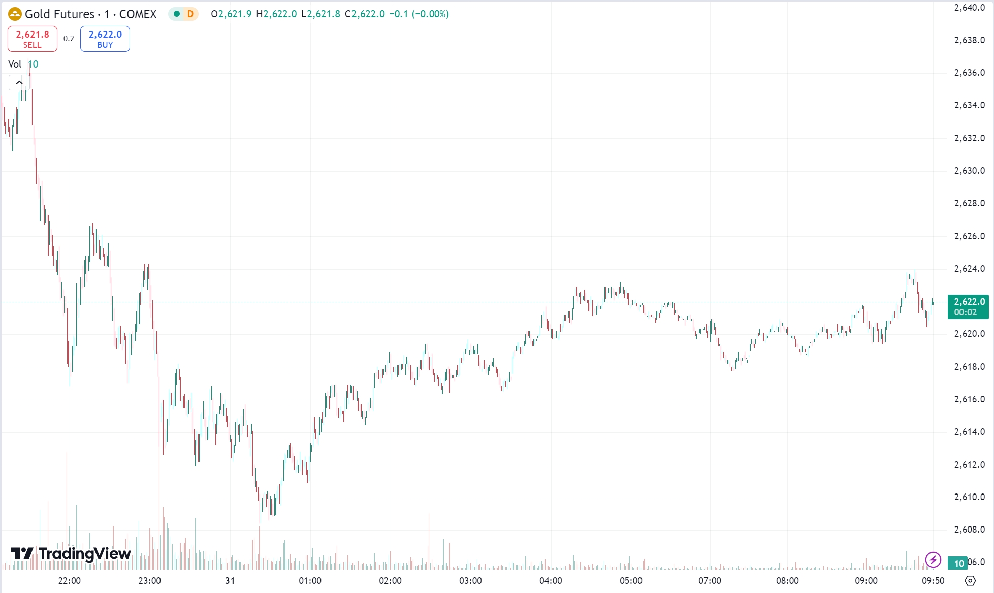 Gold Slips Below $2600, Crude Oil Edges Higher Near $71