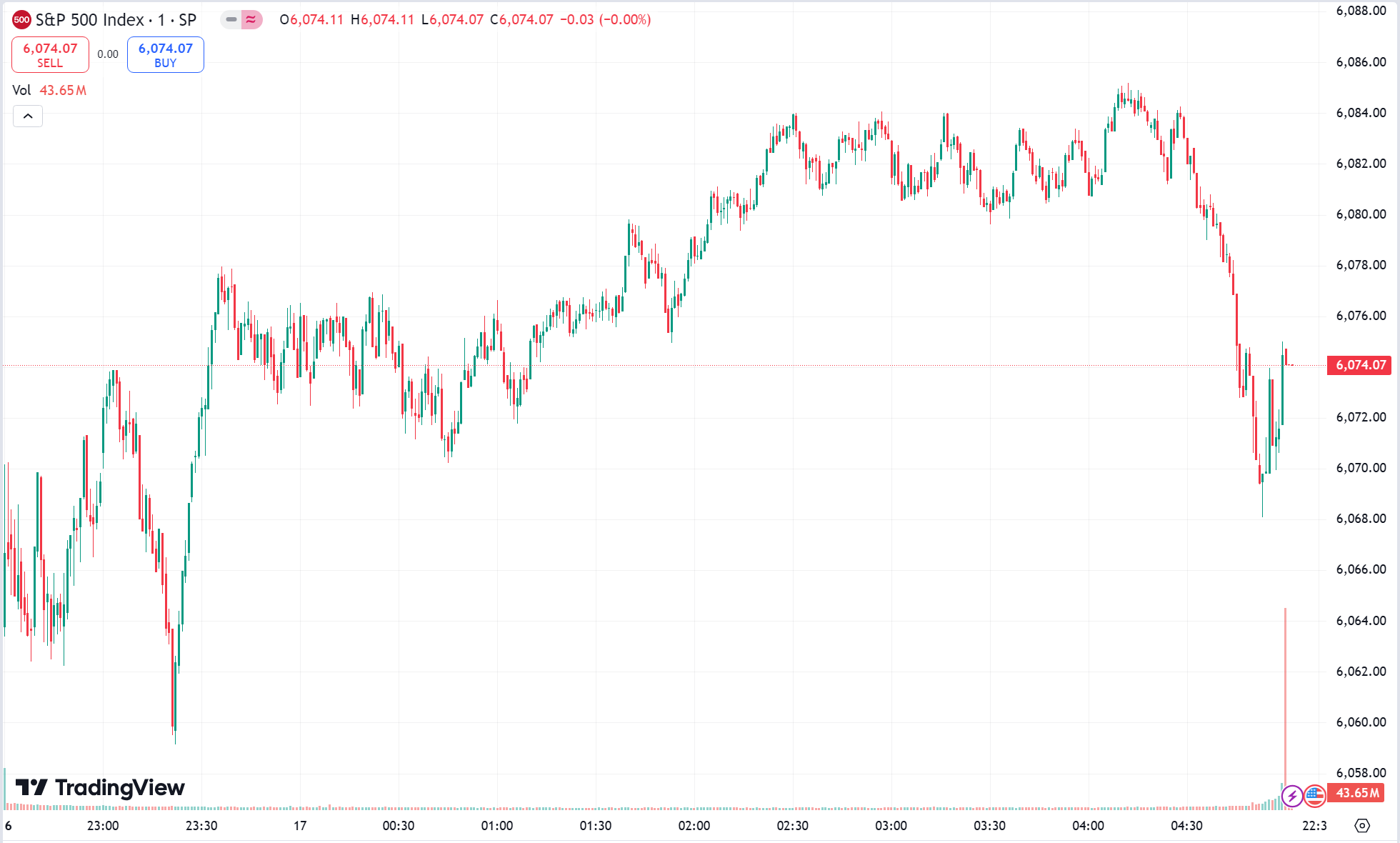 US Markets Mixed, Broadcom Jumps 38%