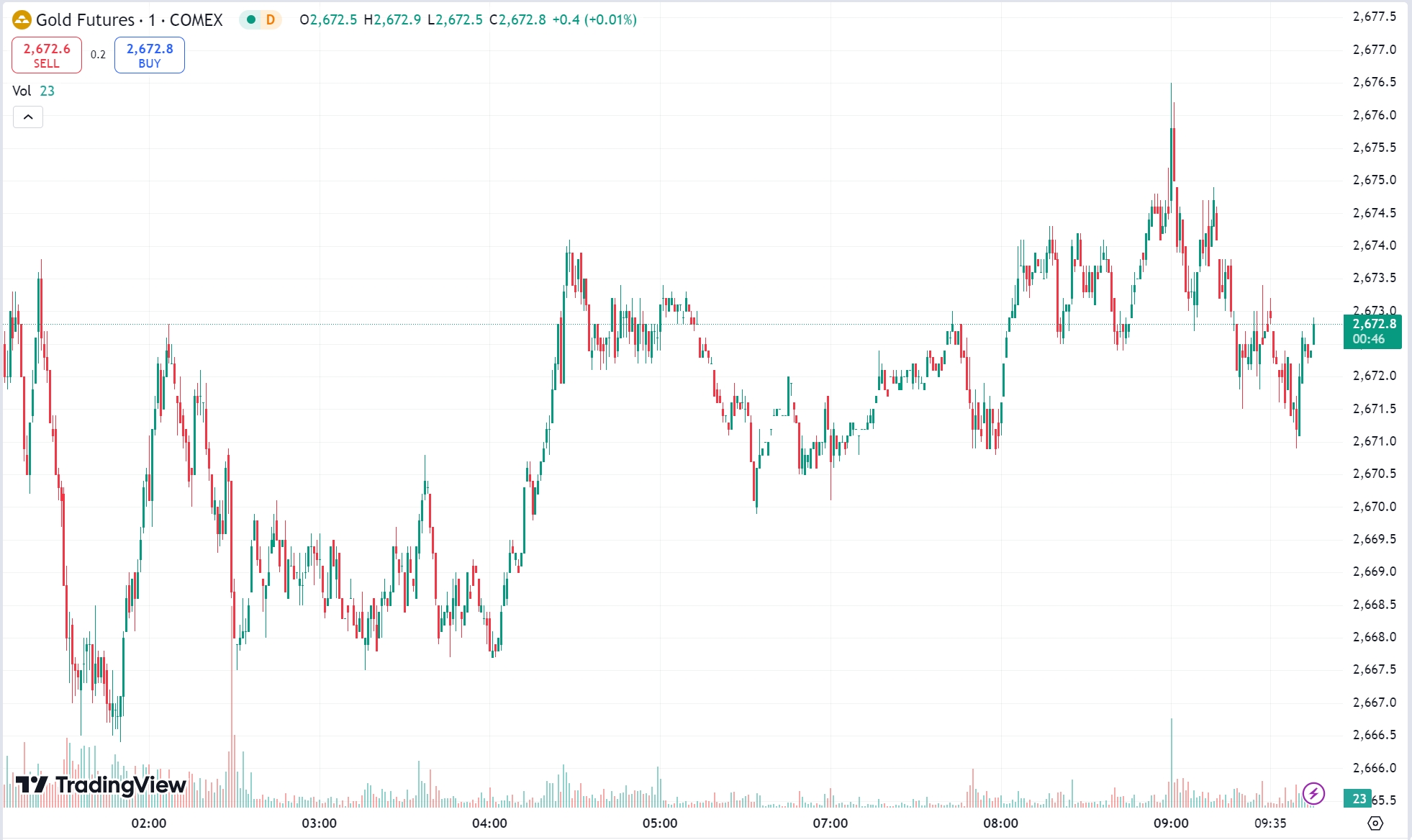 Gold Rises to Two-Week High as Oil Surges 2% on Strong Start to the Year