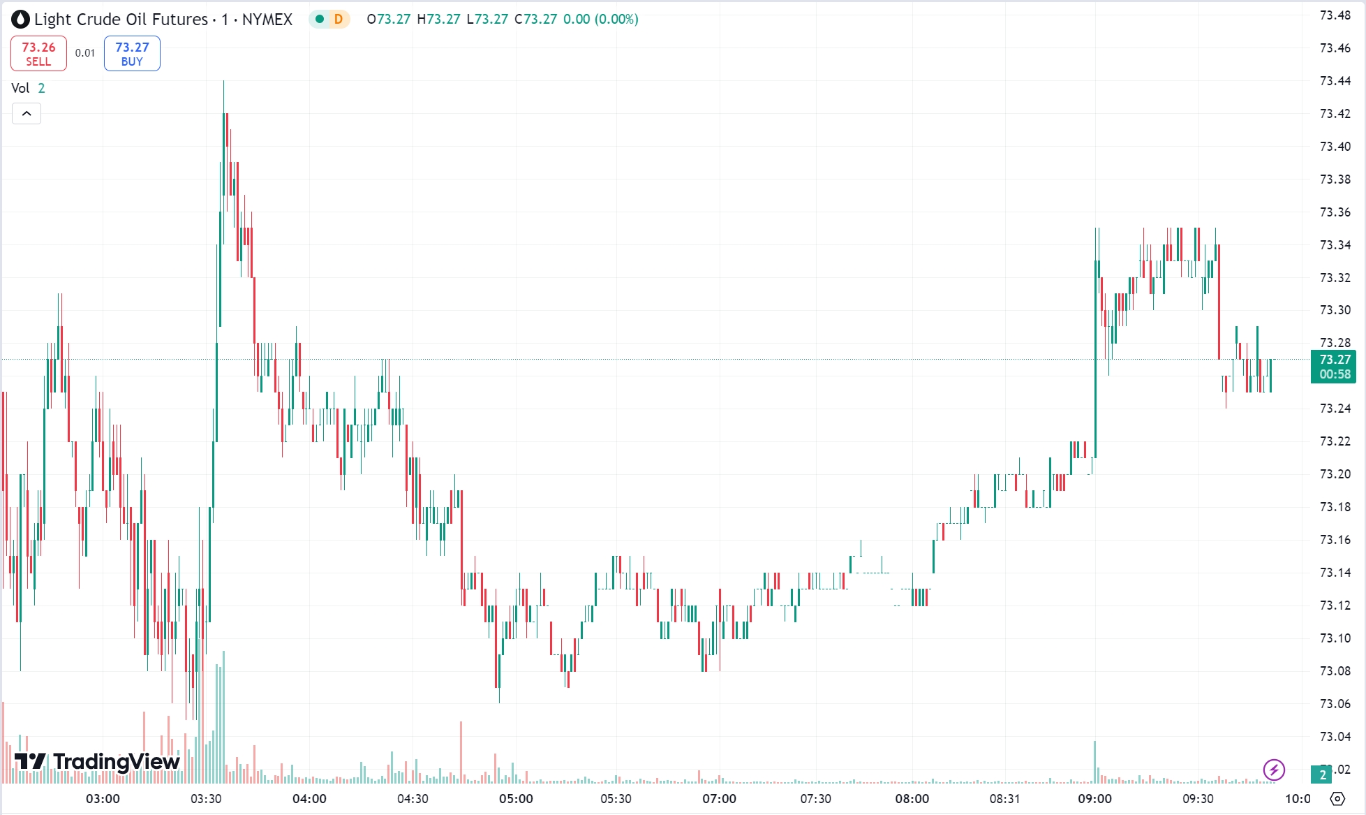 Gold Rises to Two-Week High as Oil Surges 2% on Strong Start to the Year