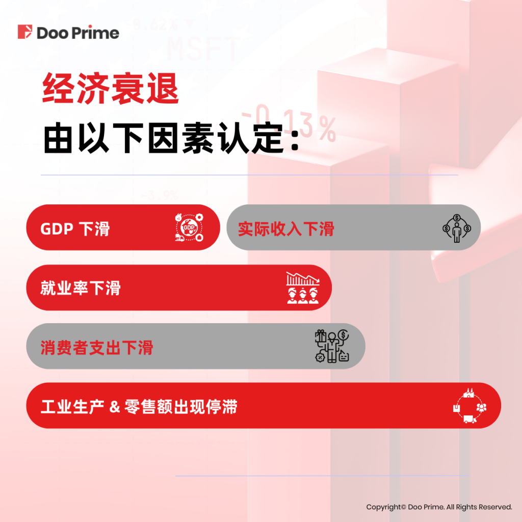 经济衰退不仅取决于 GDP 下滑，还取决于实际收入、就业率和消费者支出下降以及工业生产和零售额出现停滞。