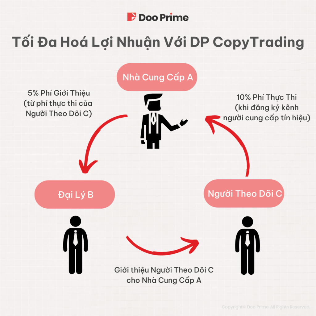 Doo Prime CopyTrading 2